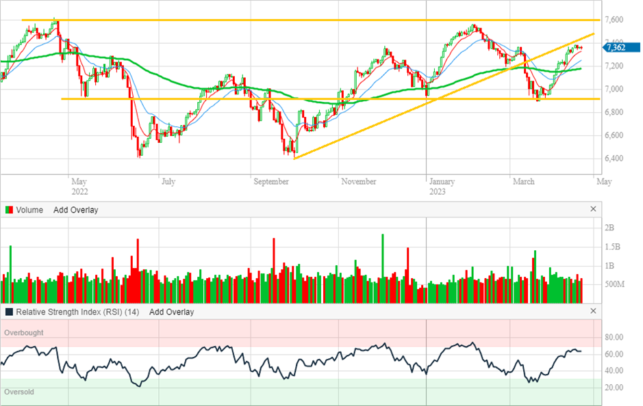 ASX 200