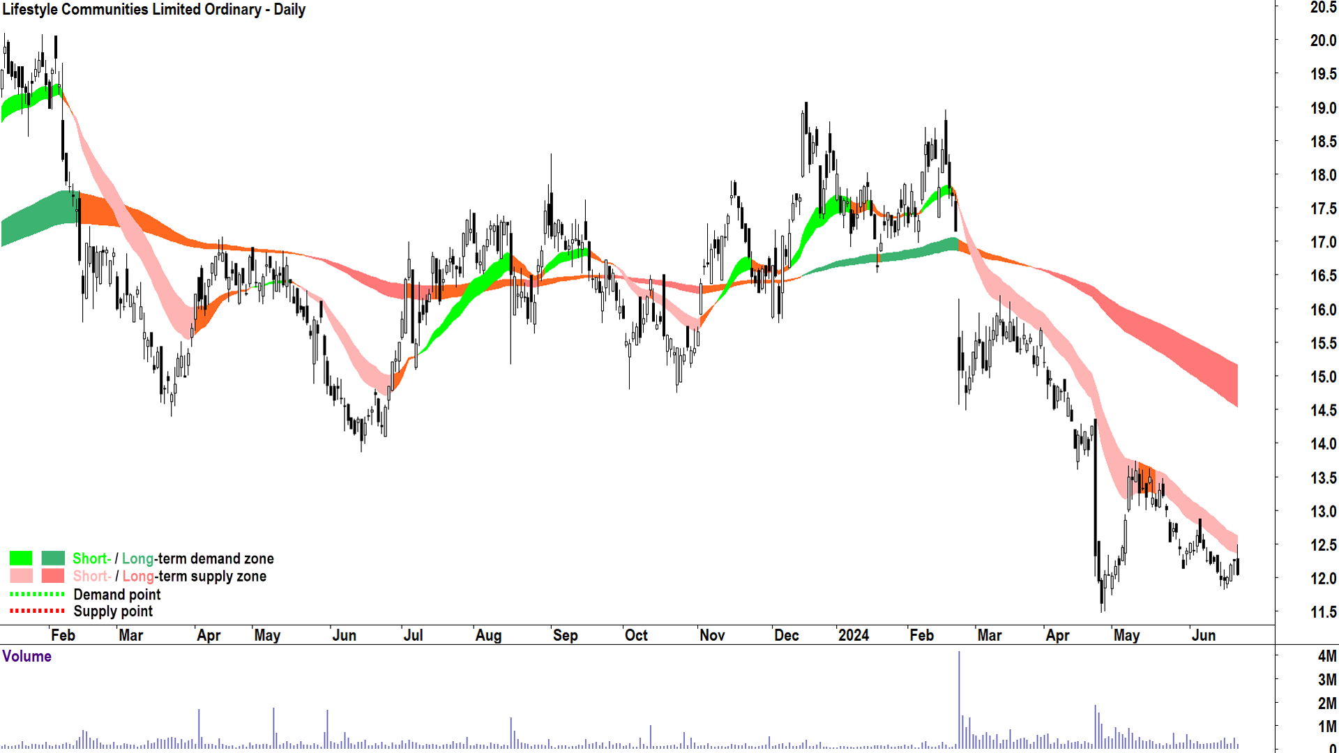 Lifestyle Communities (ASX-LIC) chart 24 June 2024