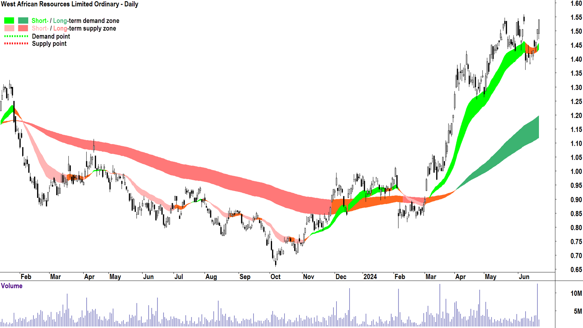 West African Resources (ASX-WAF) chart 24 June 2024