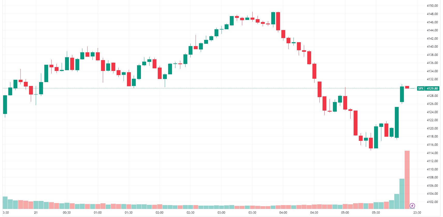 S&P 500 intraday