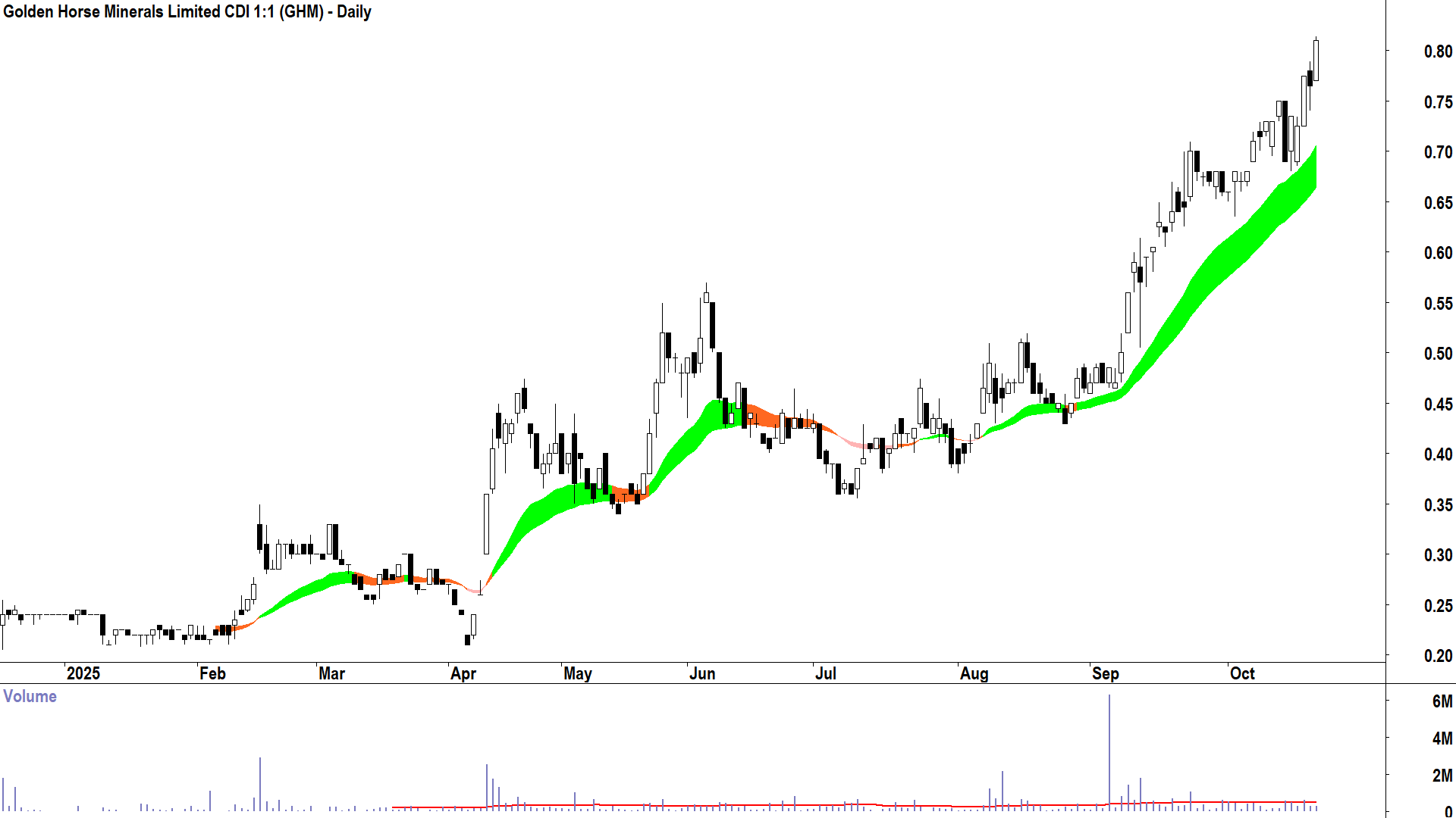 Golden Horse Minerals (ASX-GHM) Daily chart 21 October 2025