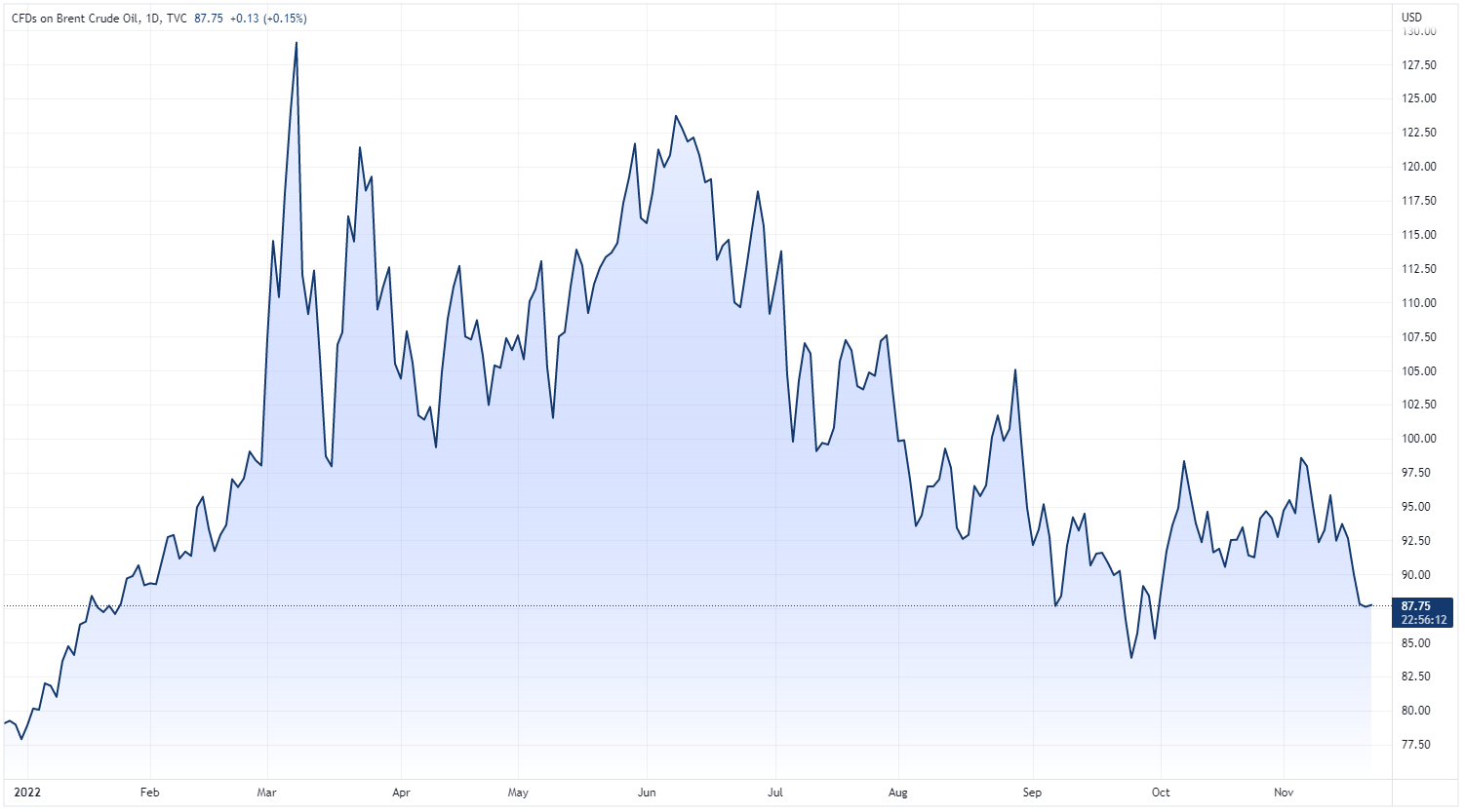 Brent crude price chart