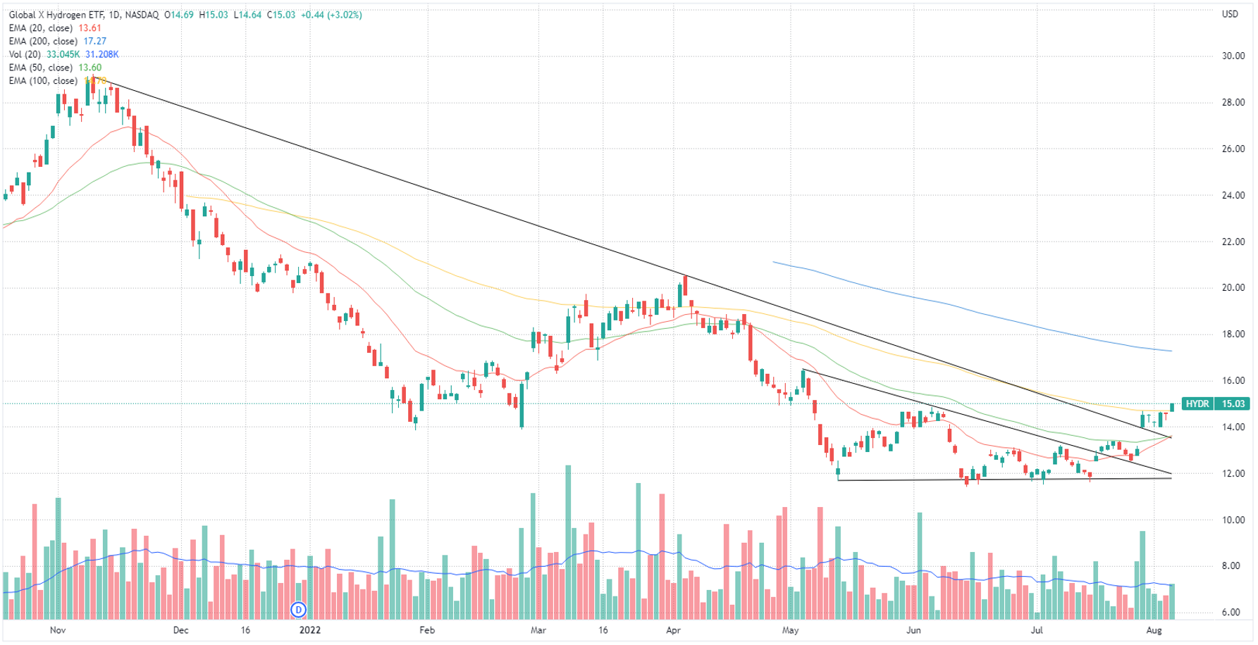 Global X Hydrogen ETF chart