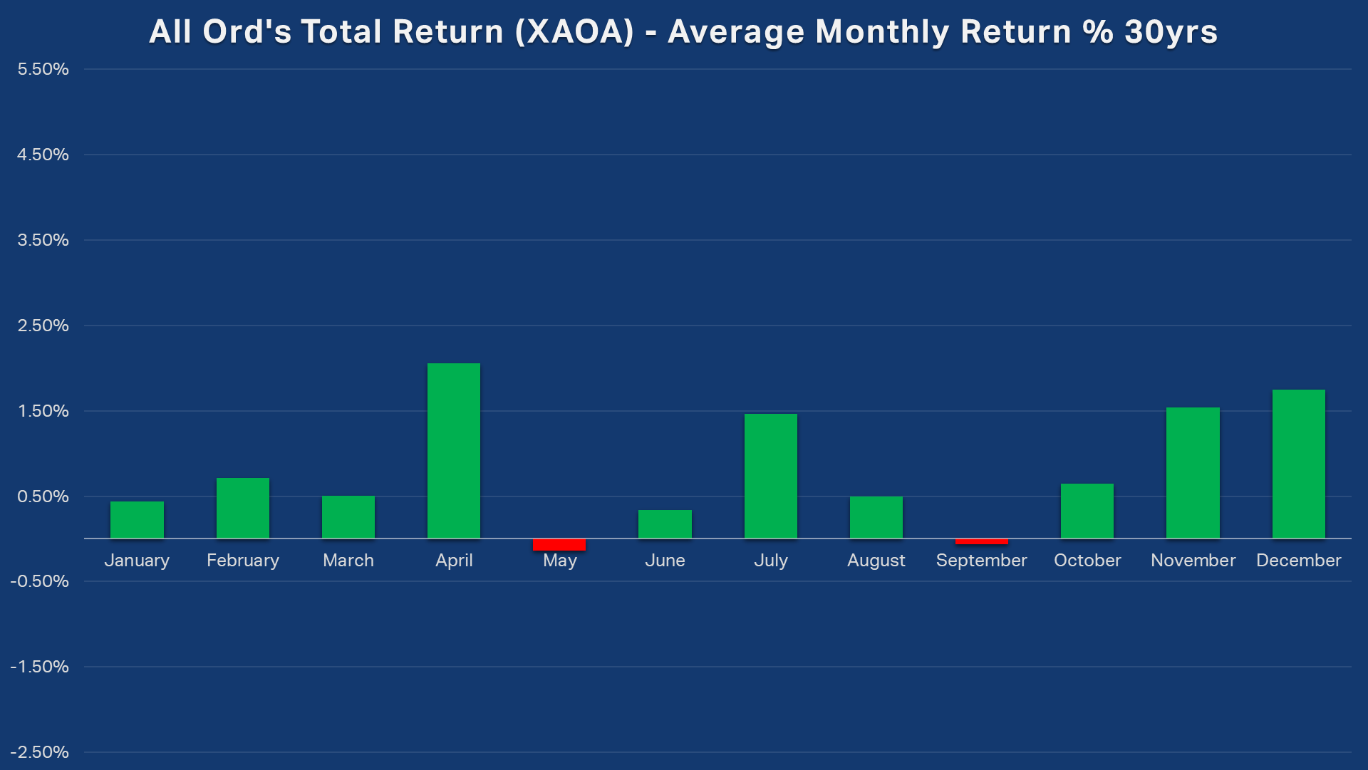 All Ordinaries Total Return XAOA Average Monthly Return 30 years
