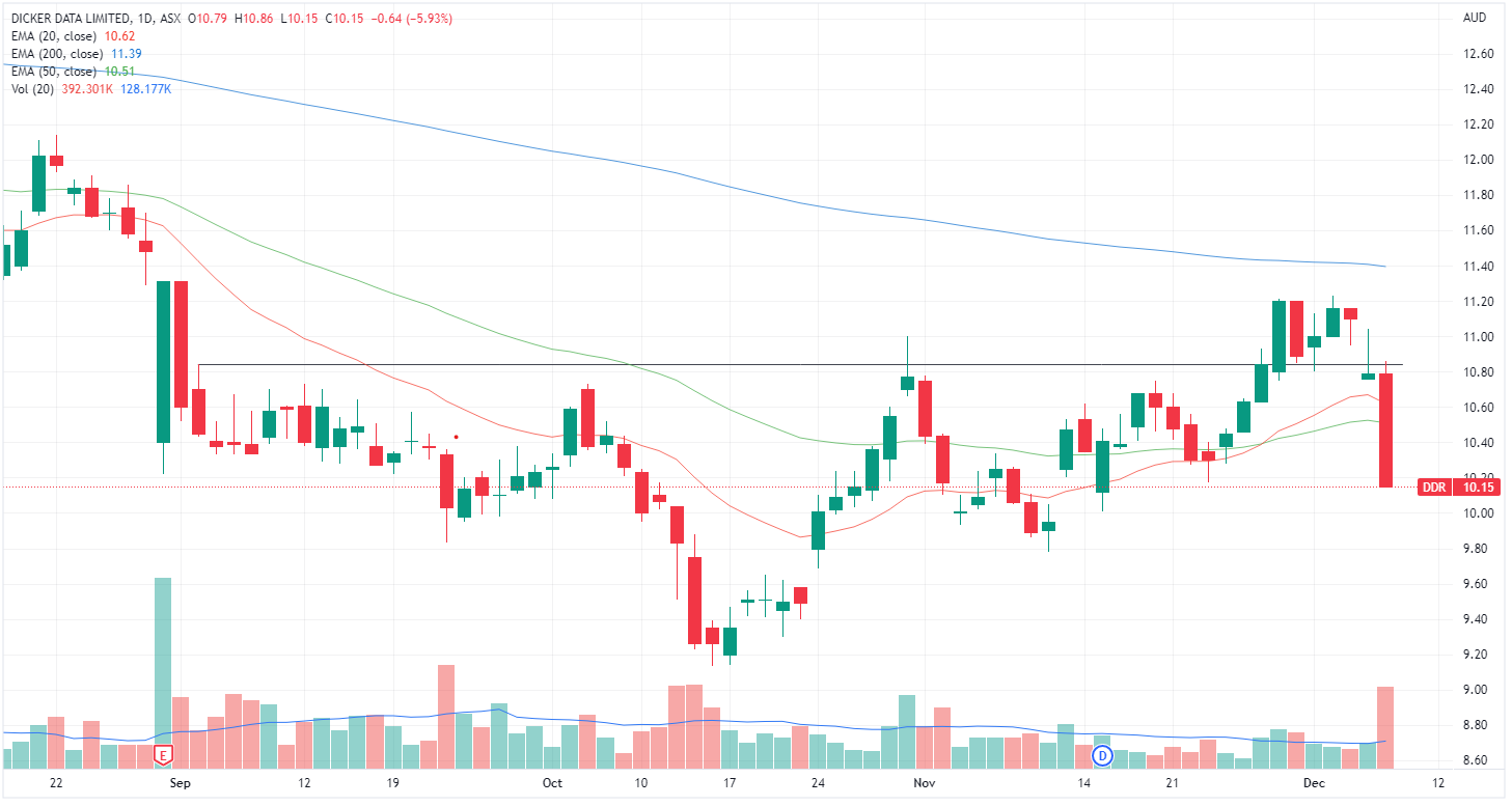 Dicker Data price chart