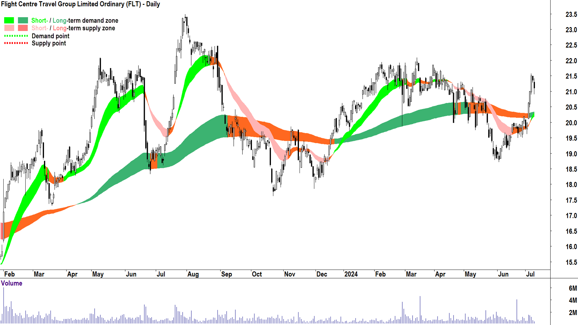 Flight Centre Travel Group (ASX-FLT) chart 9 July 2024