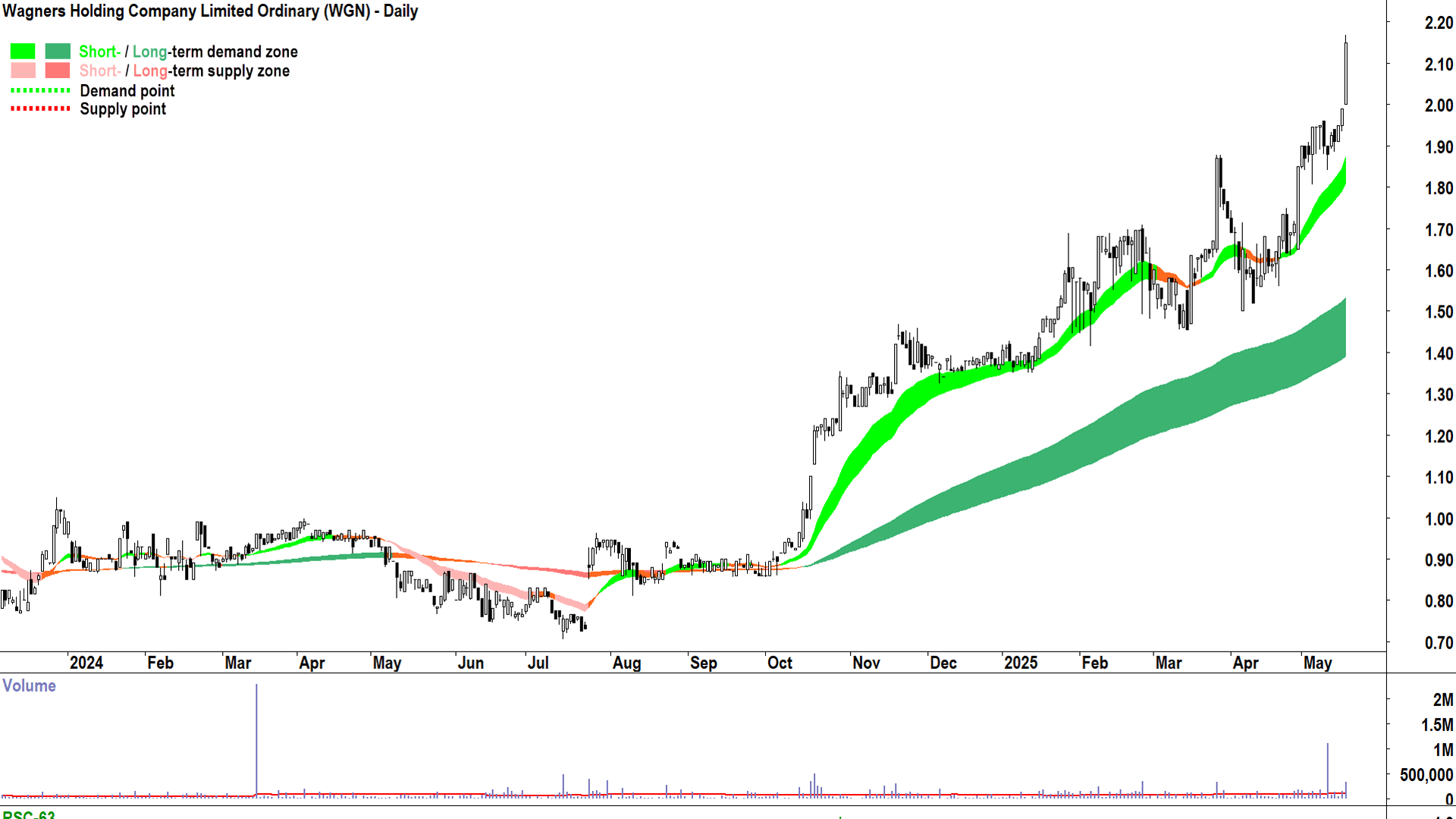 Wagners Holding Company (ASX-WGN) daily chart 19 May 2025