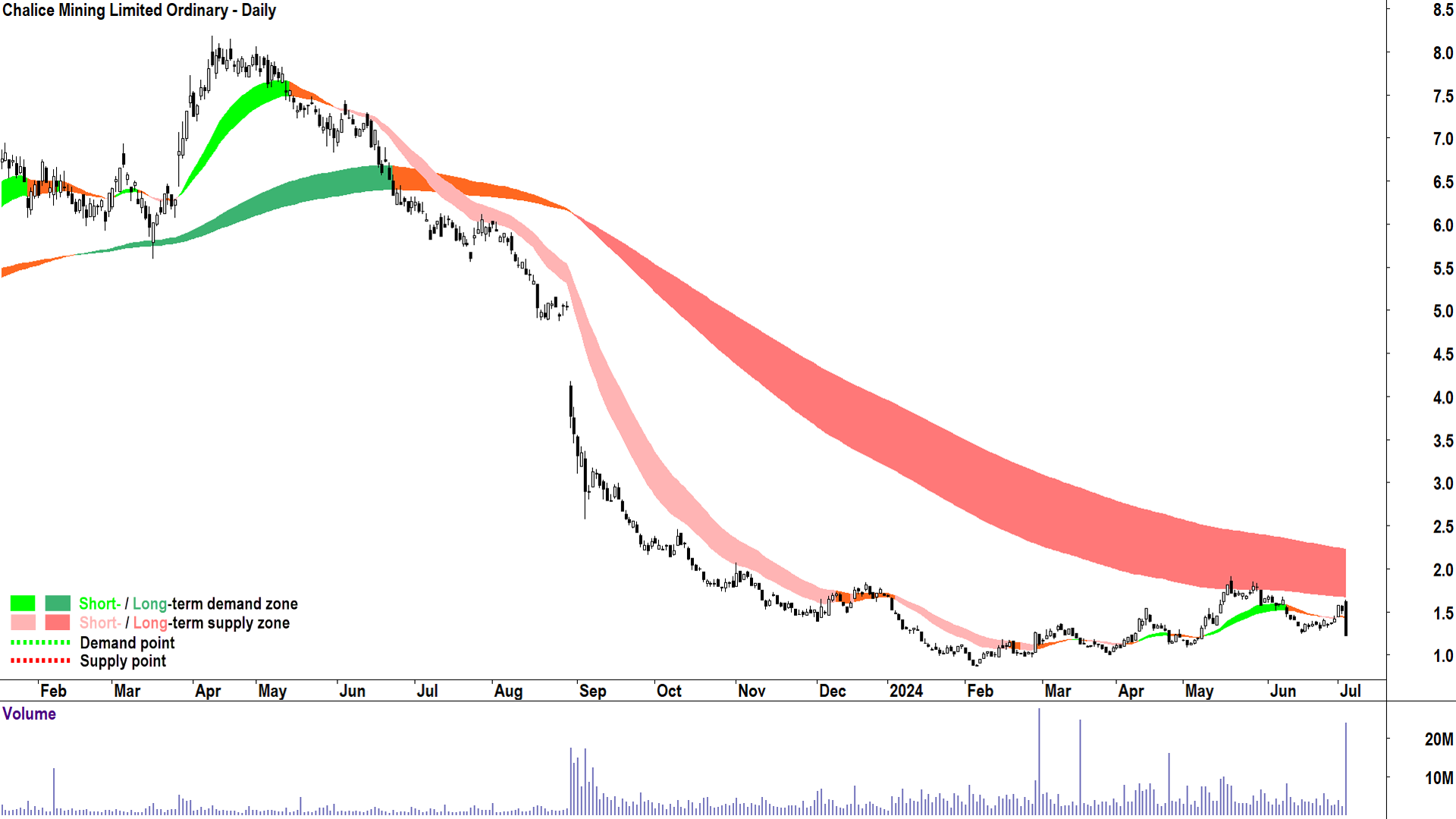 Chalice Mining (ASX-CHN) chart 3 July 2024