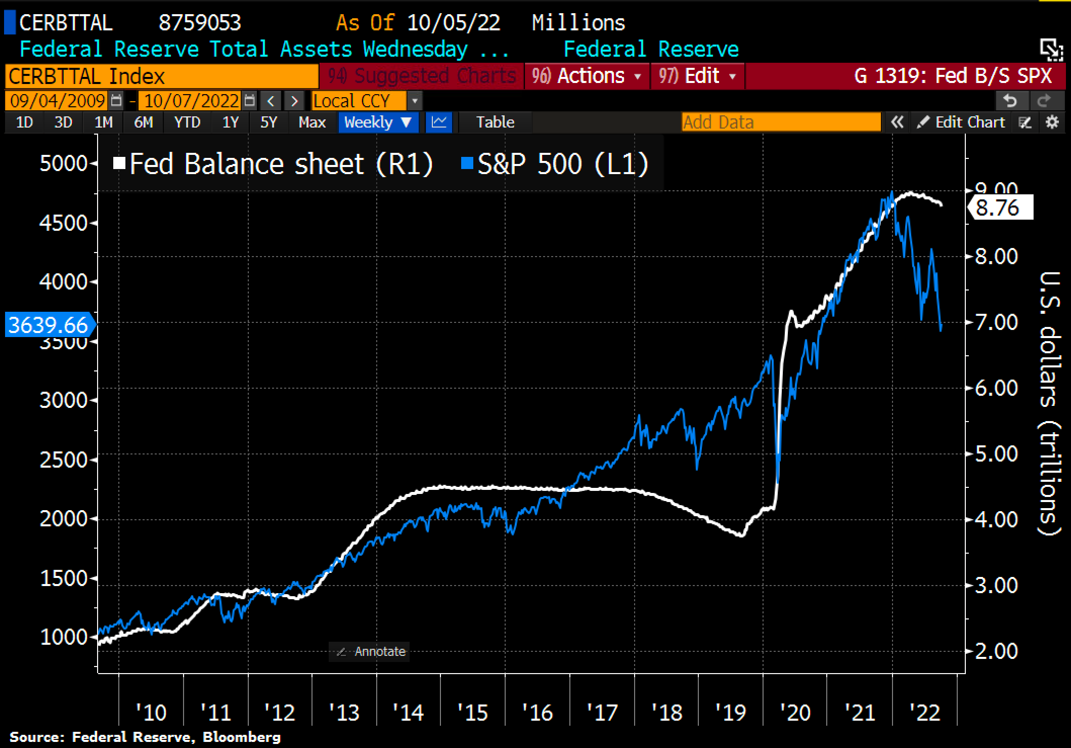 S&P 500 and fed balance sheet