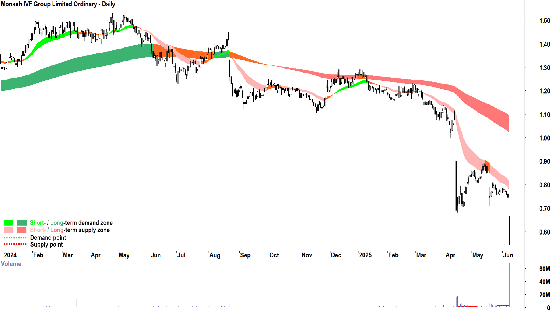 Monash IVF Group (ASX-MVF) daily chart 10 June 2025