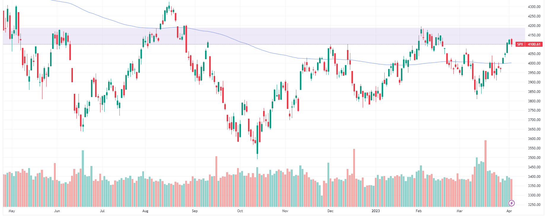 SPX chart