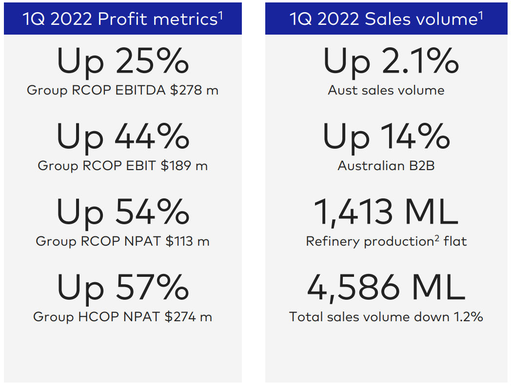 A look at some key stats from Ampol's performance in the first quarter of 2022