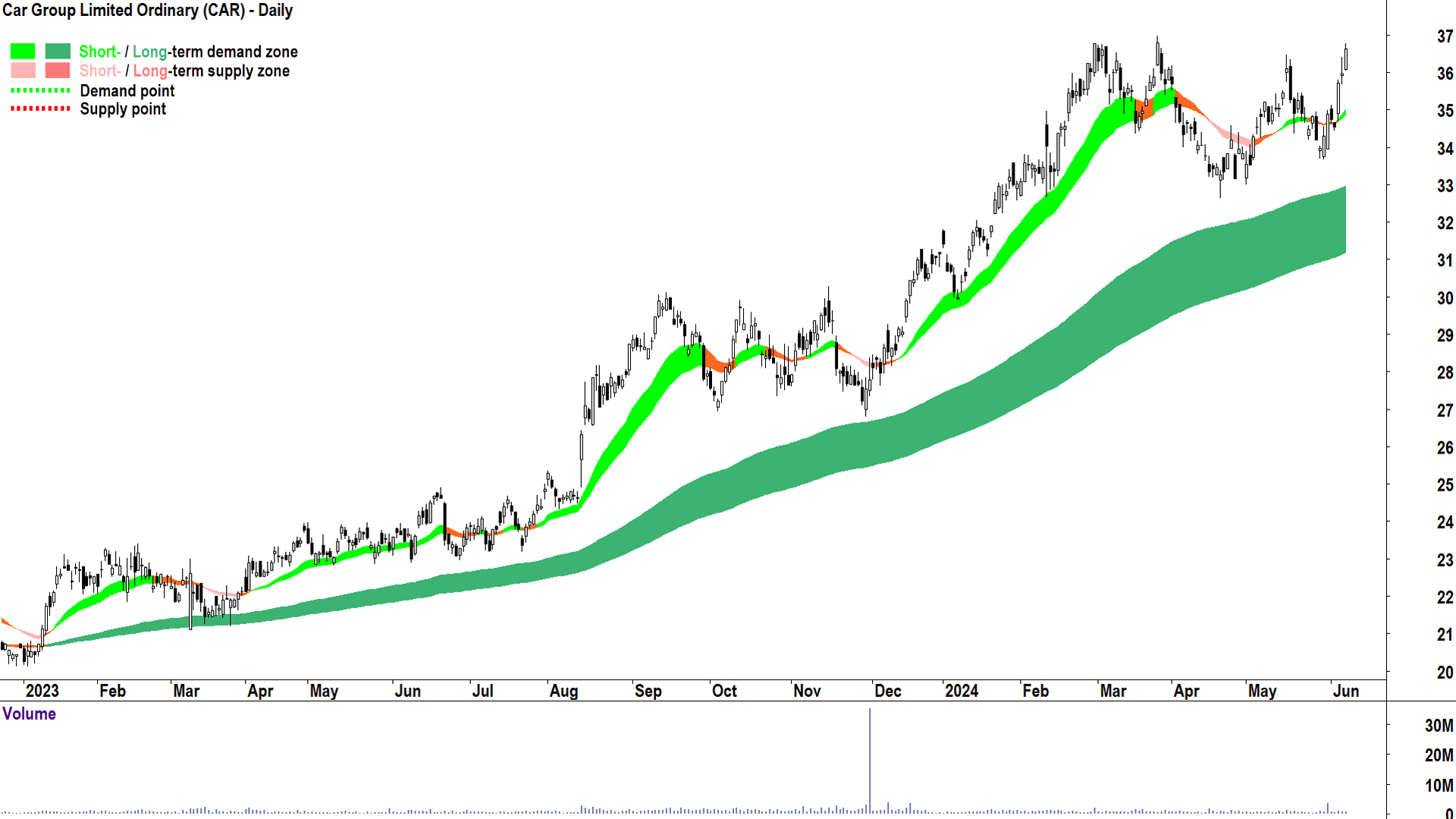 Car Group (ASX-CAR) chart 7 June 2024