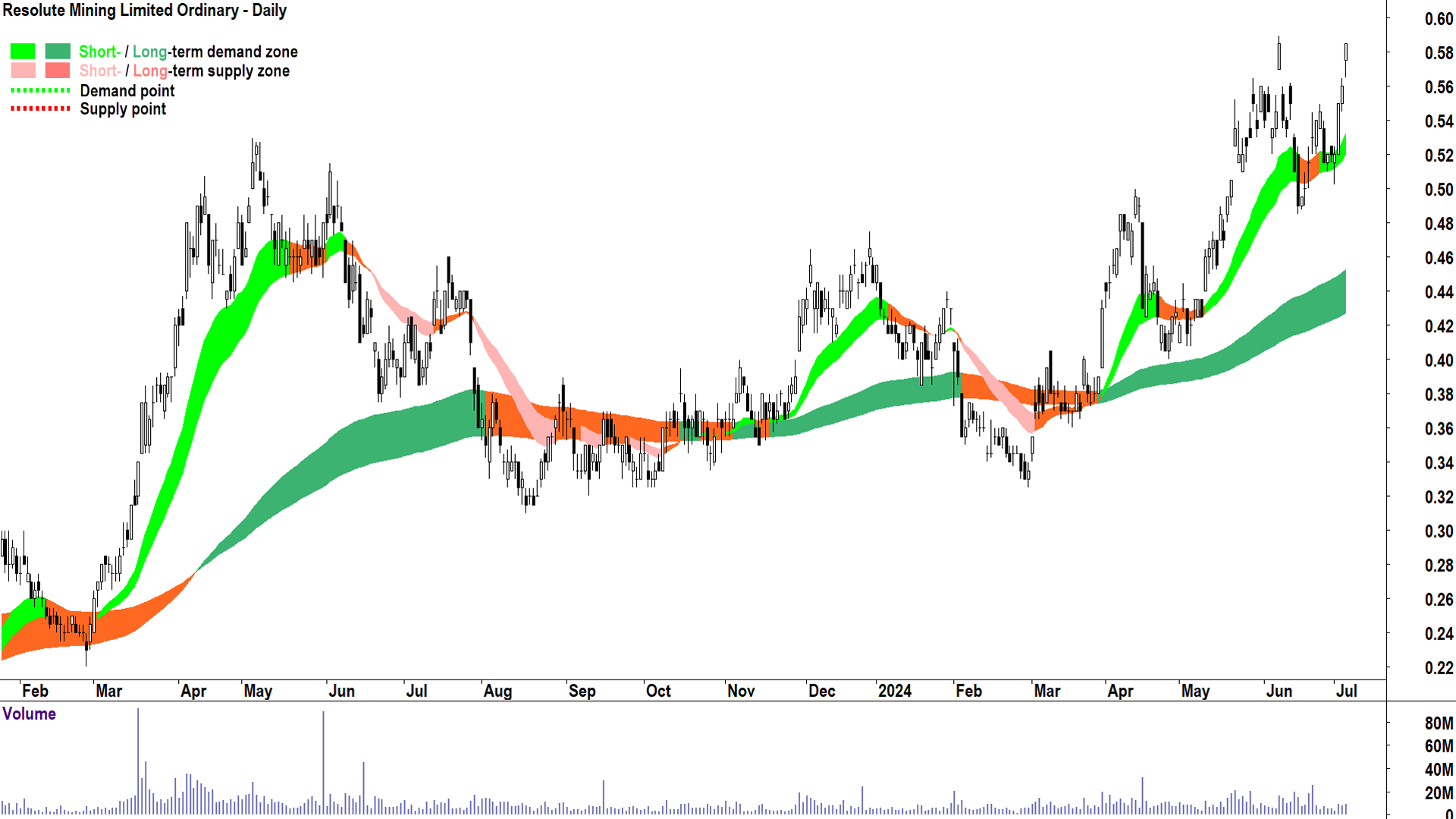Resolute Mining (ASX-RSG) chart 4 July 2024
