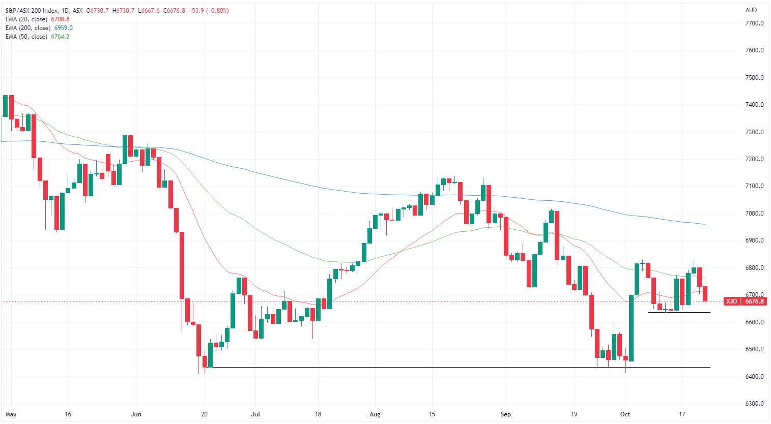 XJO chart