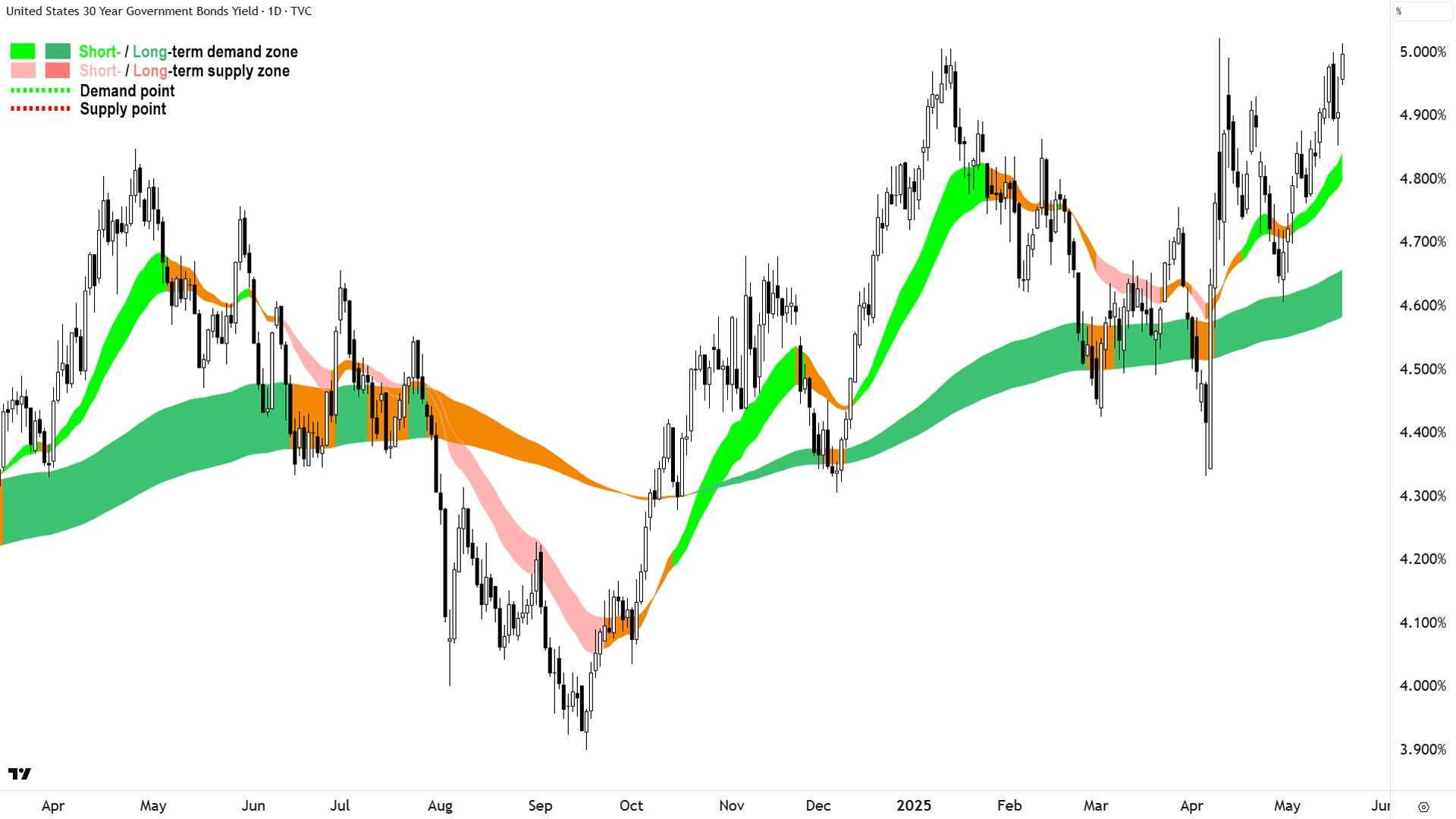 US 30 Year T-Bond Yield daily chart 19 May 2025
