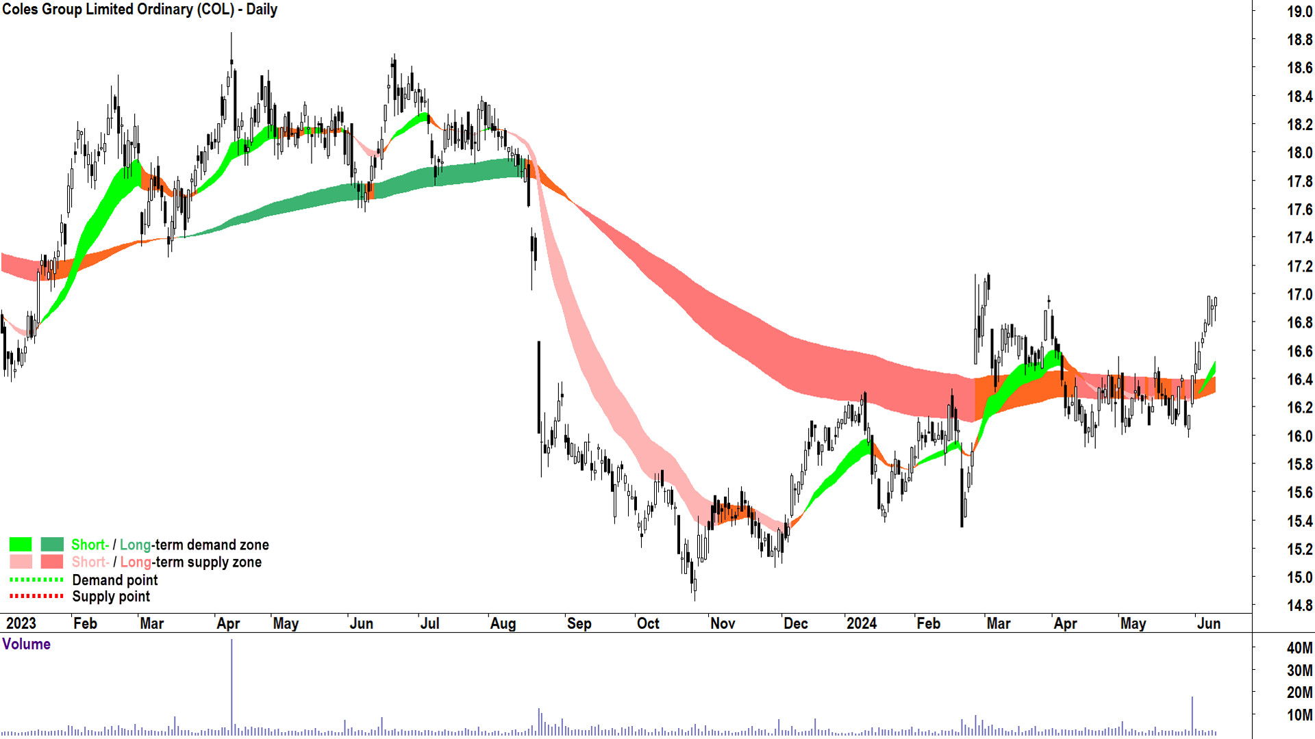 Coles Group (ASX-COL) chart 12 June 2024