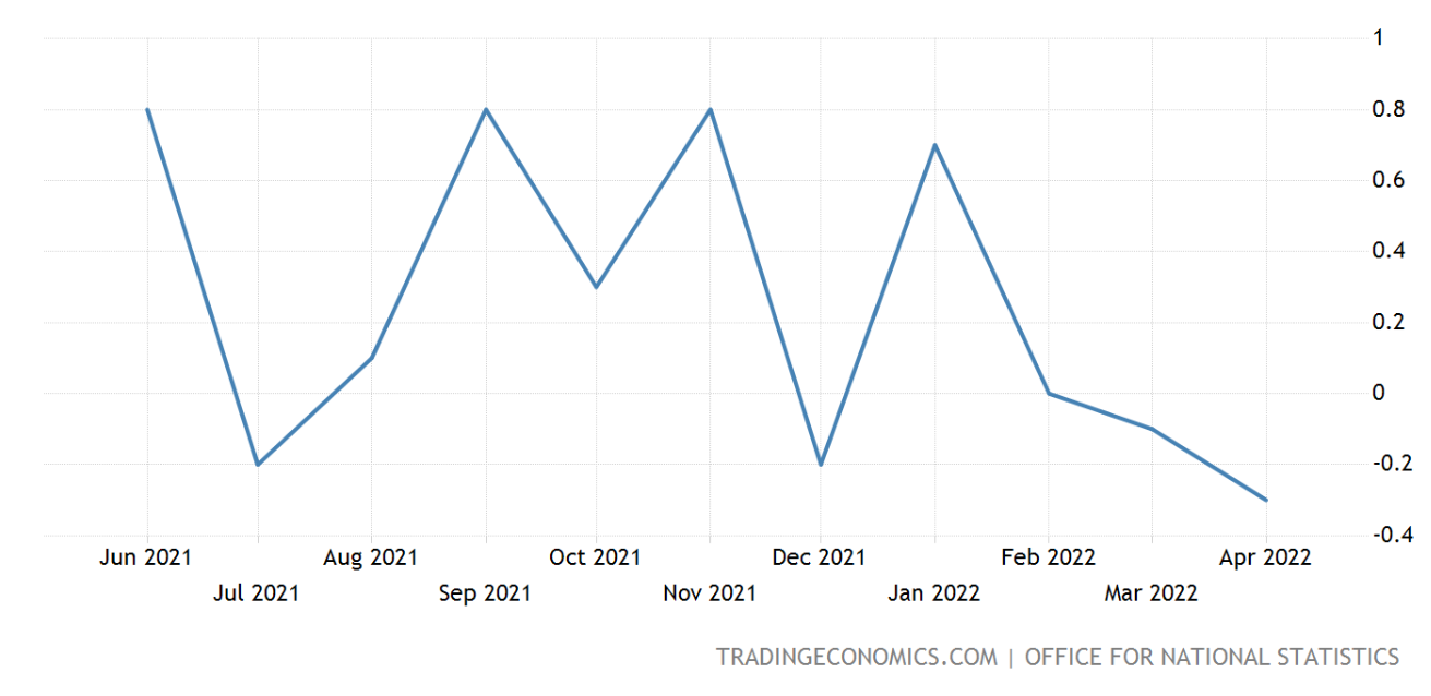 (Source: TradingEconomics) A line chart showing UK GDP growth performance month on month since June 2021 