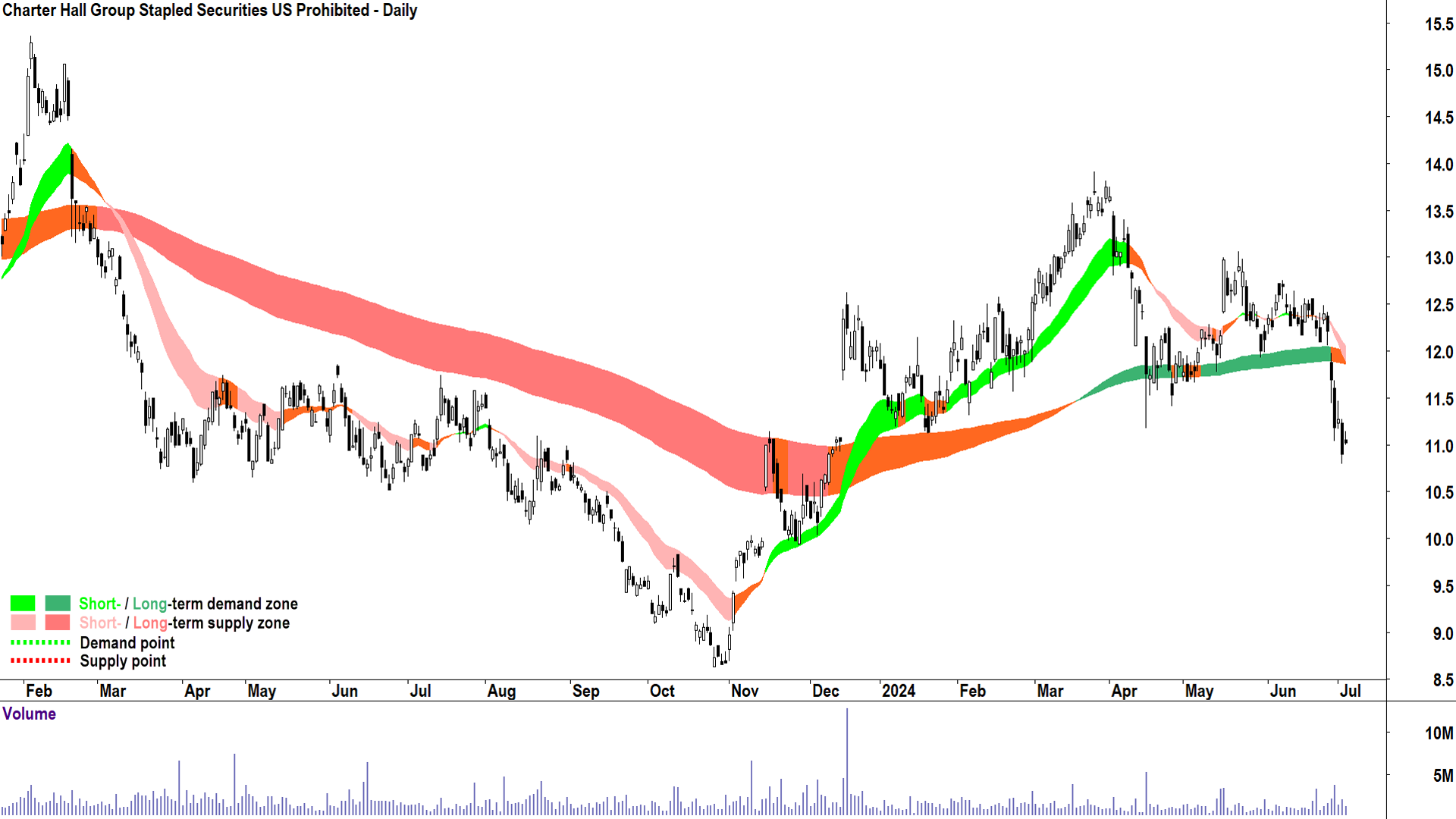 Charter Hall Group (ASX-CHC) chart 3 July 2024