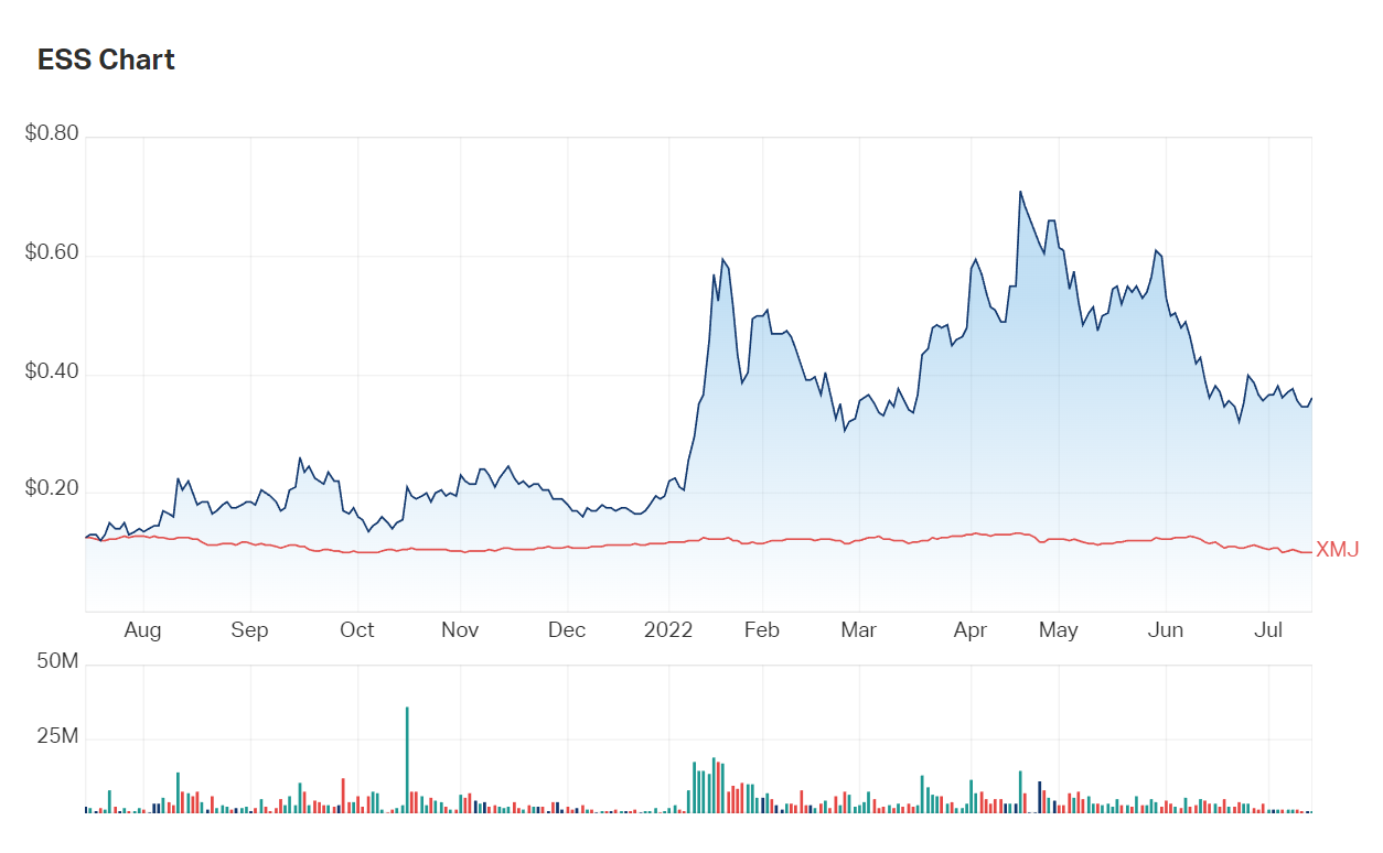 Essential Metals has outperformed the materials index (XMJ) for an entire year