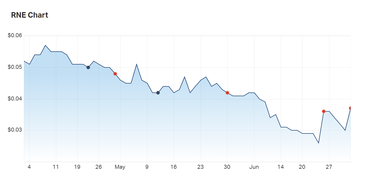 ReNu Energy's three month chart with price sensitive announcements plotted in red 