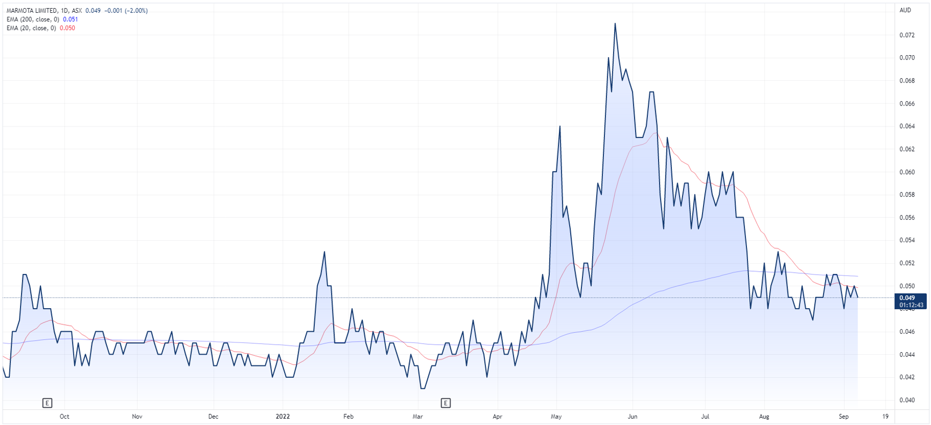MEU share price chart