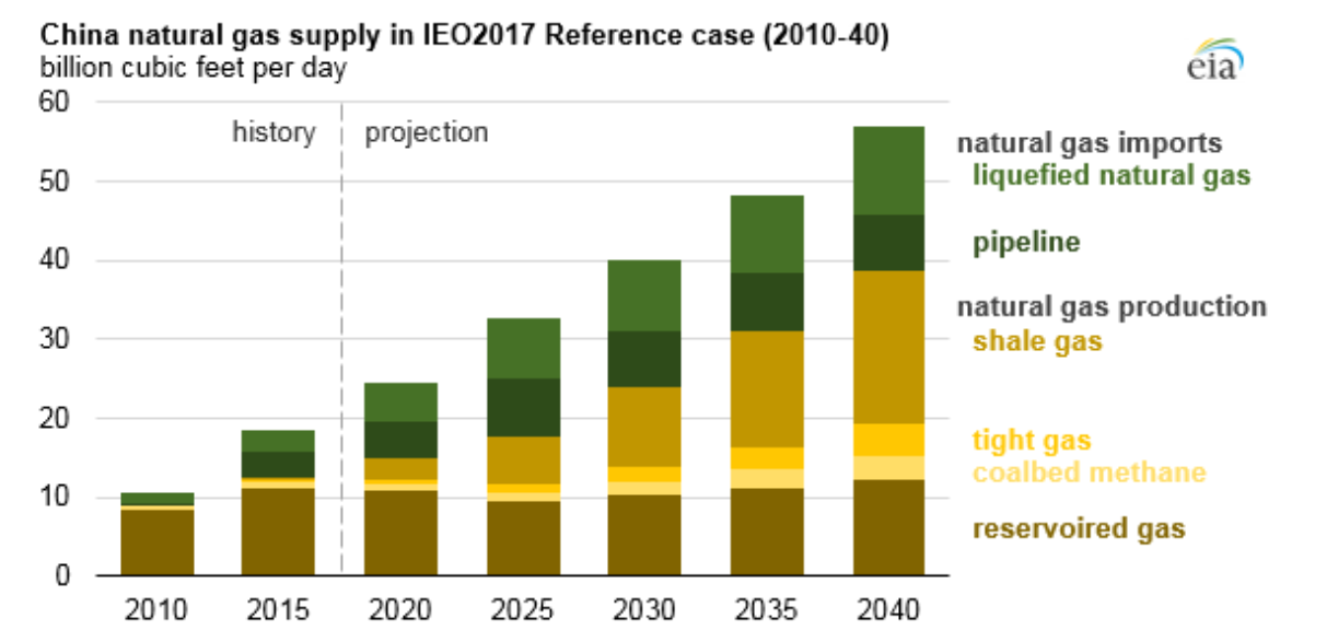 (Source: Source: U.S. Energy Information Administration, International Energy Outlook 2017, China Development and Reform Commission, China Customs)