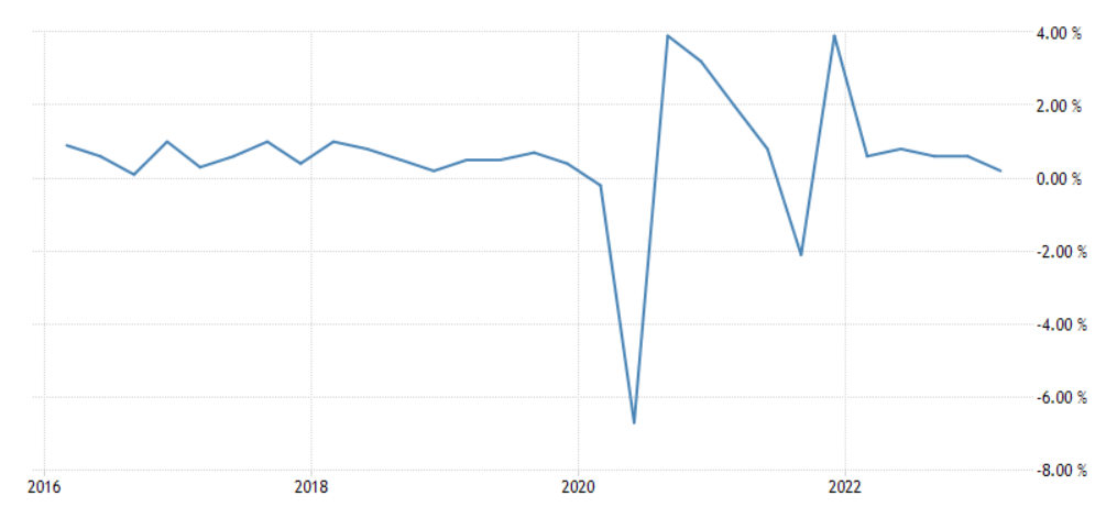 Australia GDP Growth Rate - 2023 Data - 2024 Forecast - 1959-2022 Historical