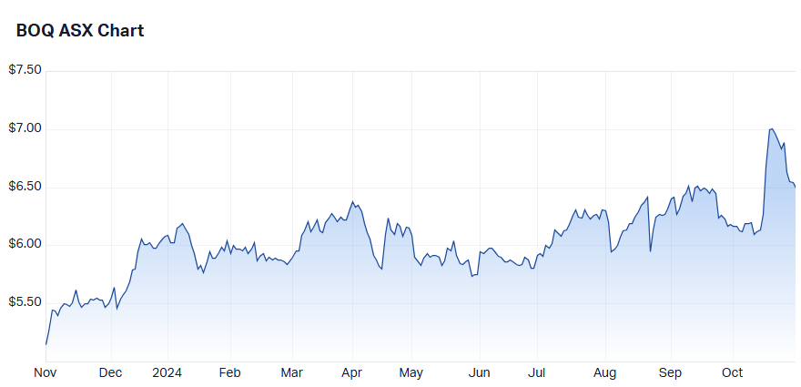 BOQ price chart