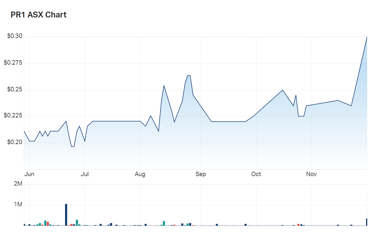 Pure's six month charts show the impact of today's news; and also a company that struggles with illiquidity 