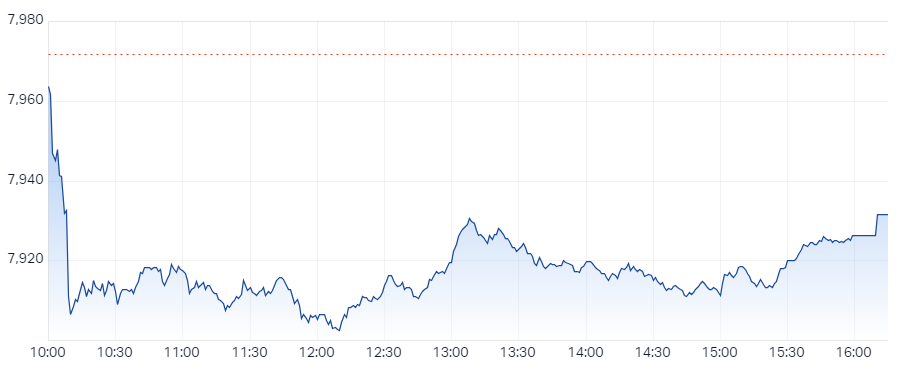 XJO Intraday Chart 22 July 2024