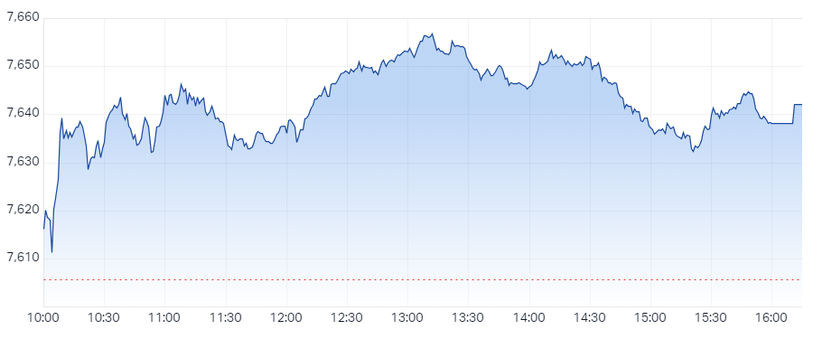 S&P ASX 200 (XJO) Intraday Chart 18 Apr 2024