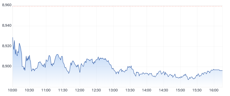 ASX 200 (XJO) intraday chart 19 Aug
