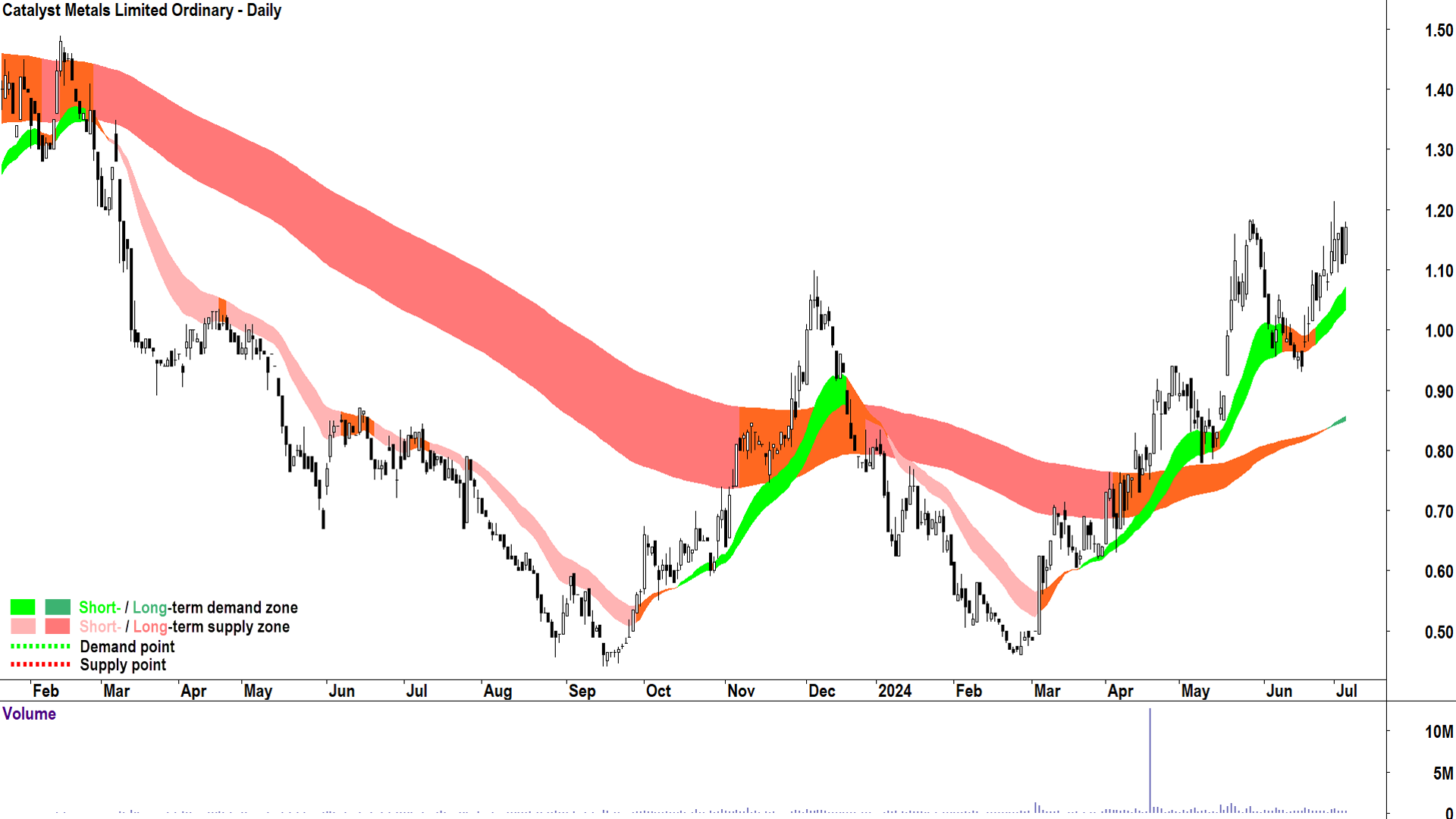 Catalyst Metals (ASX-CYL) chart 4 July 2024