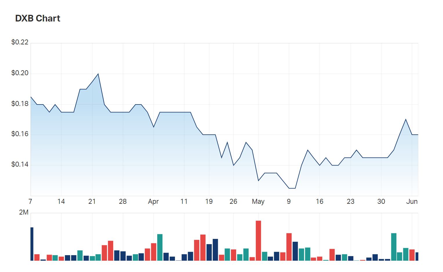 A look at the three month charts for Dimerix with volume information underlying 