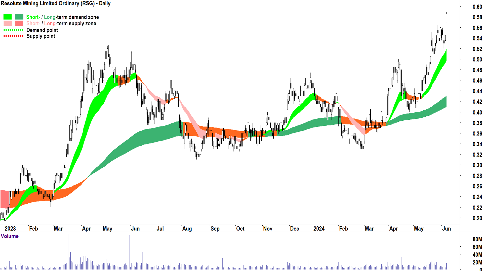 Resolute Mining (ASX-RSG) chart 7 June 2024