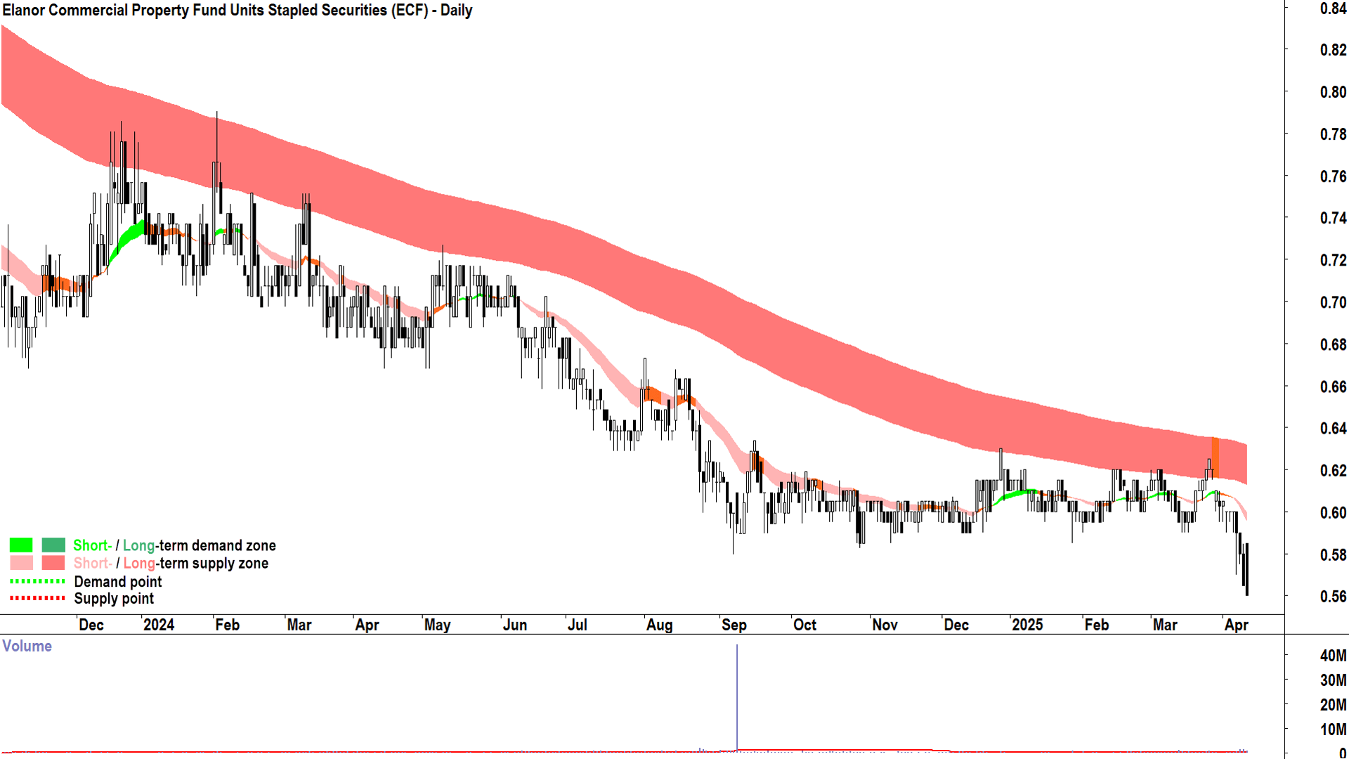 Elanor Commercial Property Fund (ASX-ECF) daily chart 10 April 2025