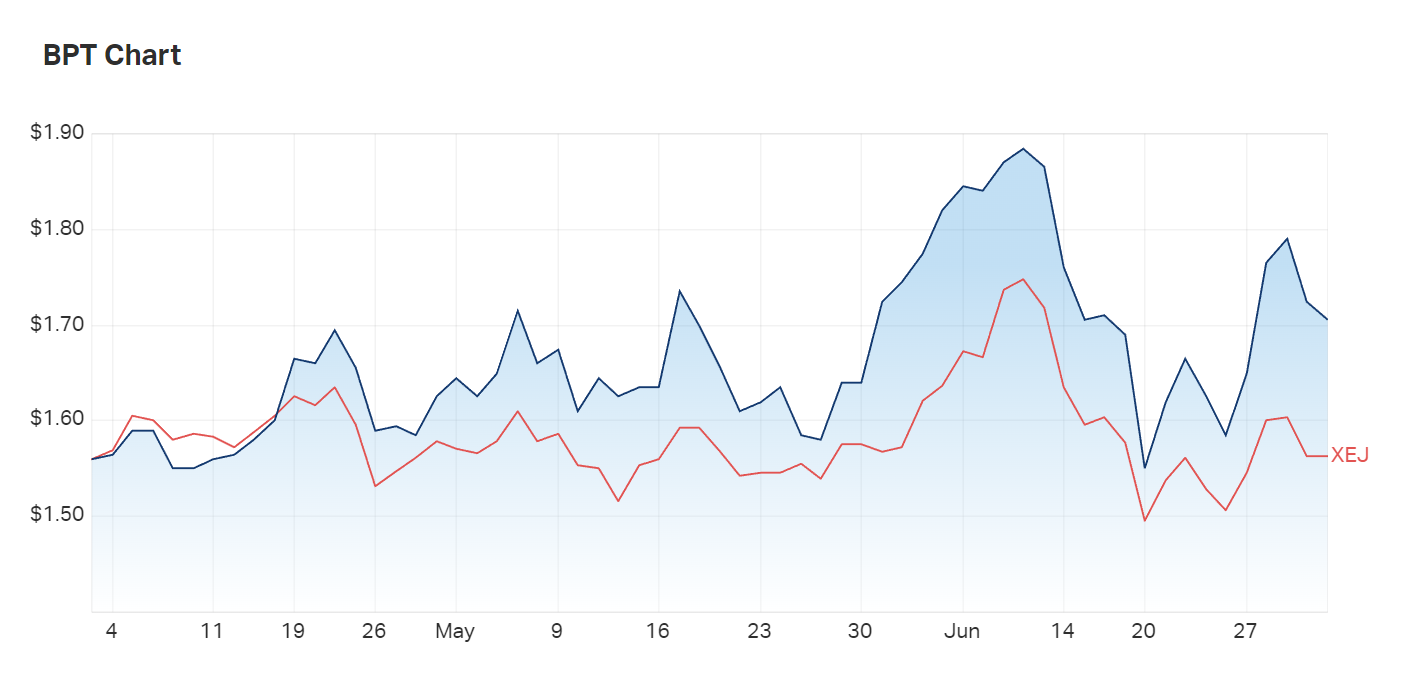 Beach Energy's three month charts compared to the XEJ 