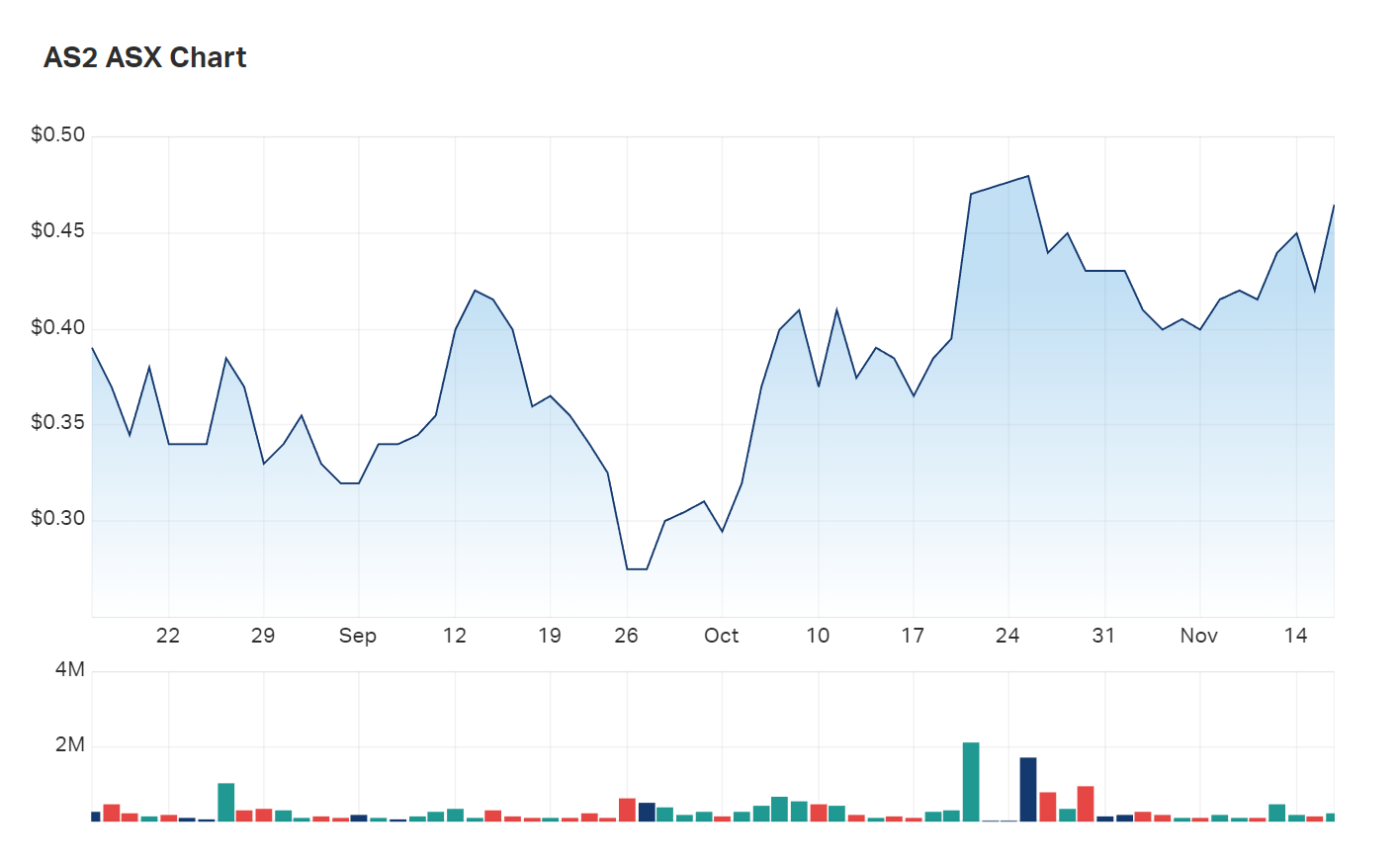 Askari's three month charts; the price is up 10% today 