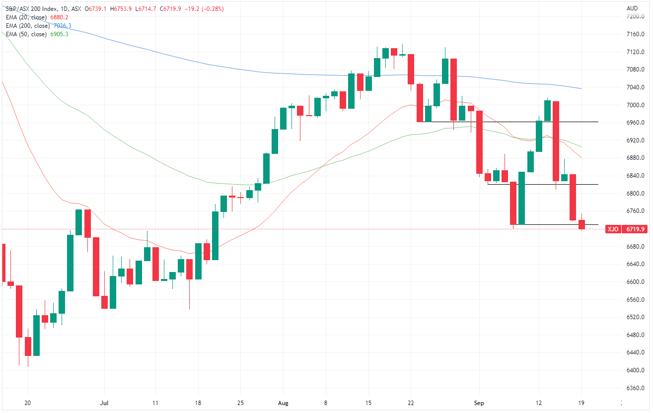 XJO chart