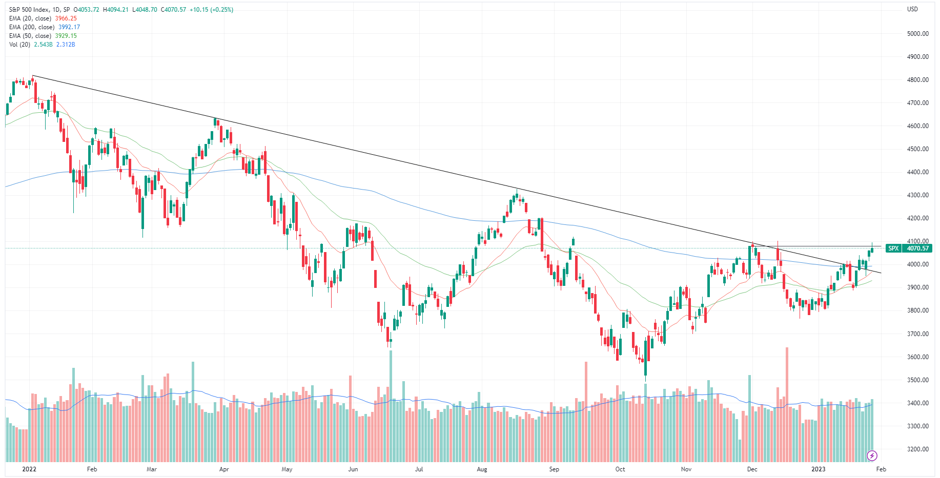 S&P 500 chart