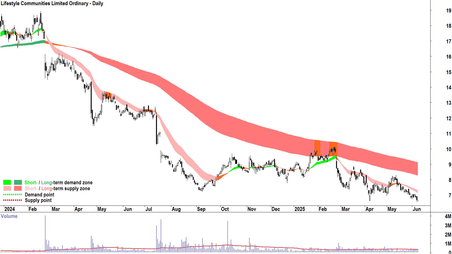 Lifestyle Communities (ASX-LIC) daily chart 10 June 2025