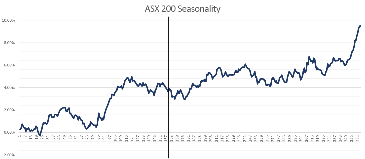 ASX 200 seasonality