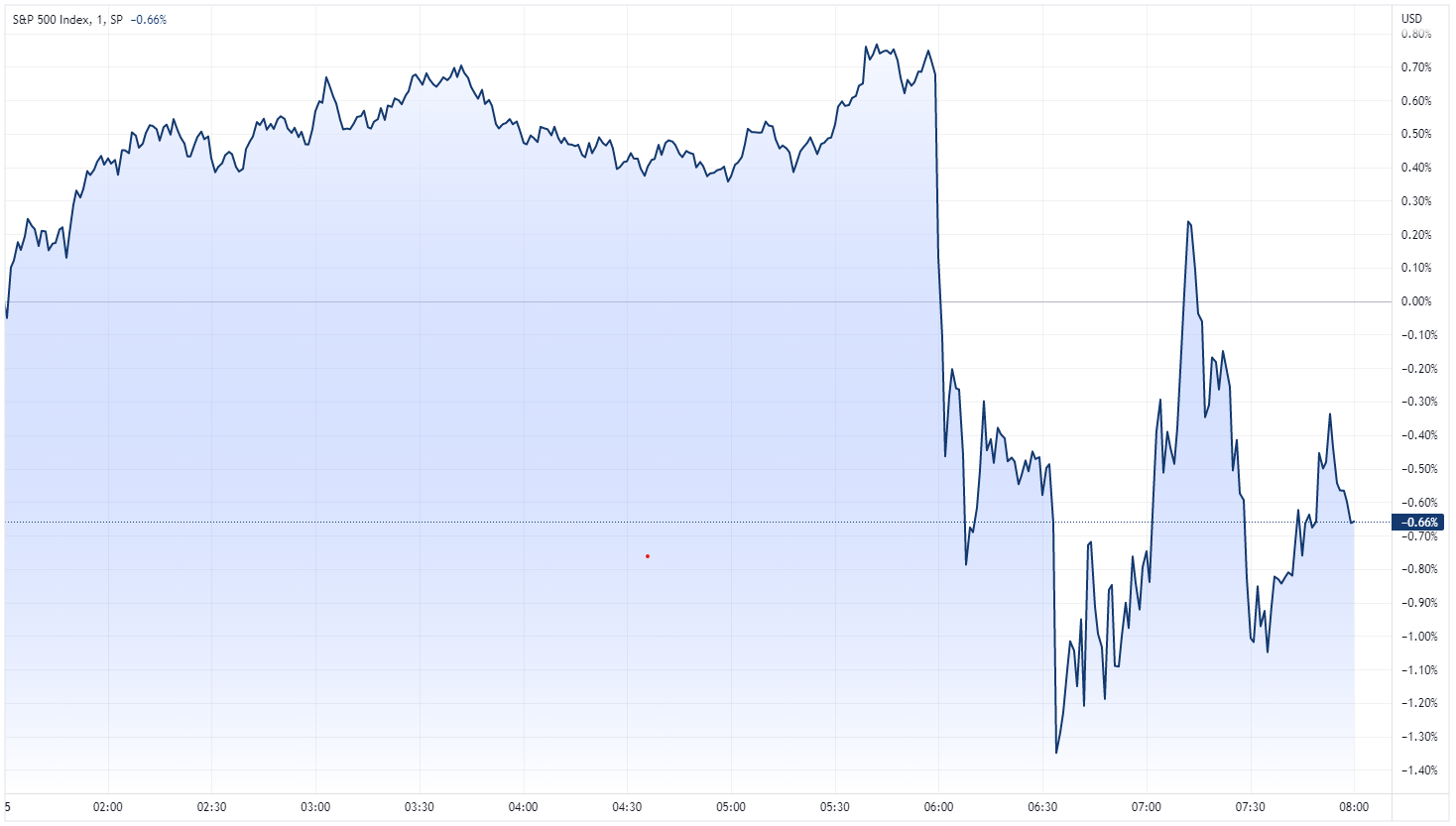 S&P 500 intraday chart