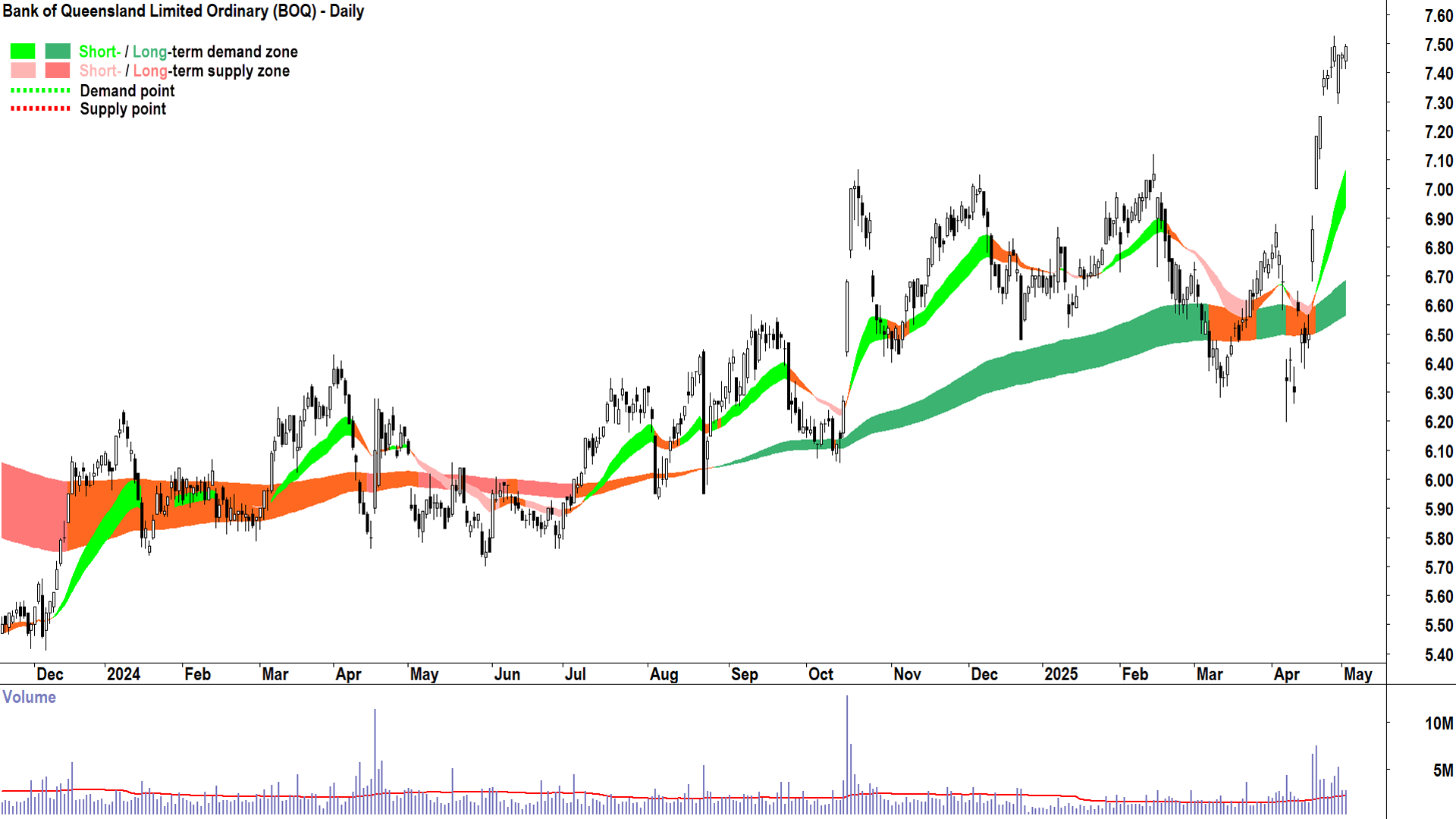 Bank of Queensland (ASX-BOQ) daily chart 2 May 2025