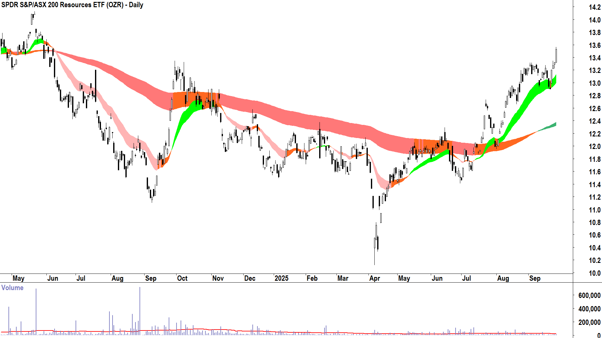 SPDR S&P-ASX 200 Resources Fund ETF (ASX-OZR) daily chart 25 September 2025