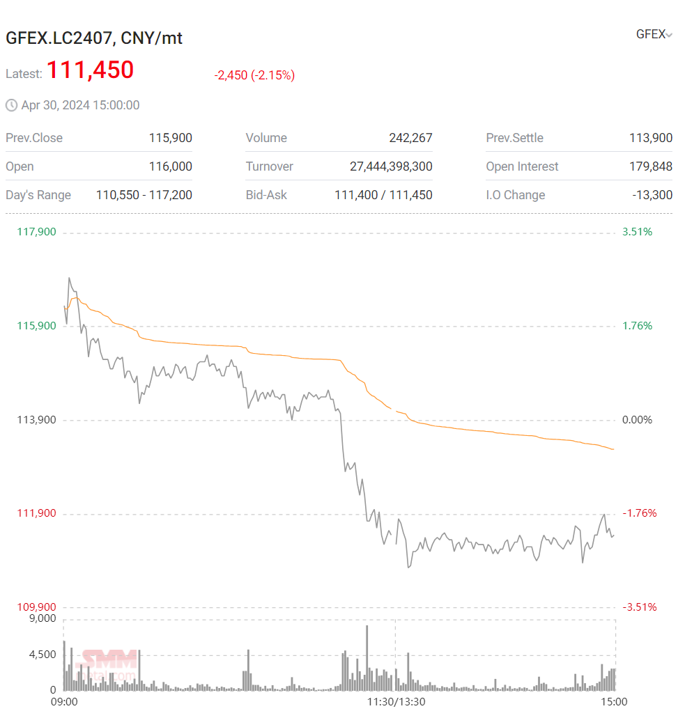 lithium carbonate futures july-24 GFEX intraday 30 April 2024