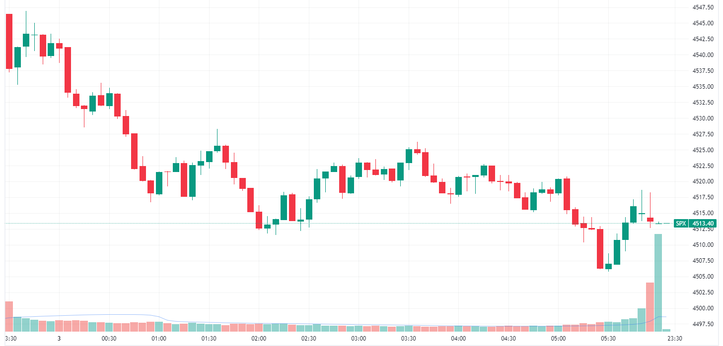 S&P 500 intraday