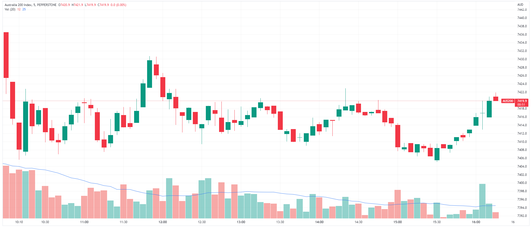 ASX intraday