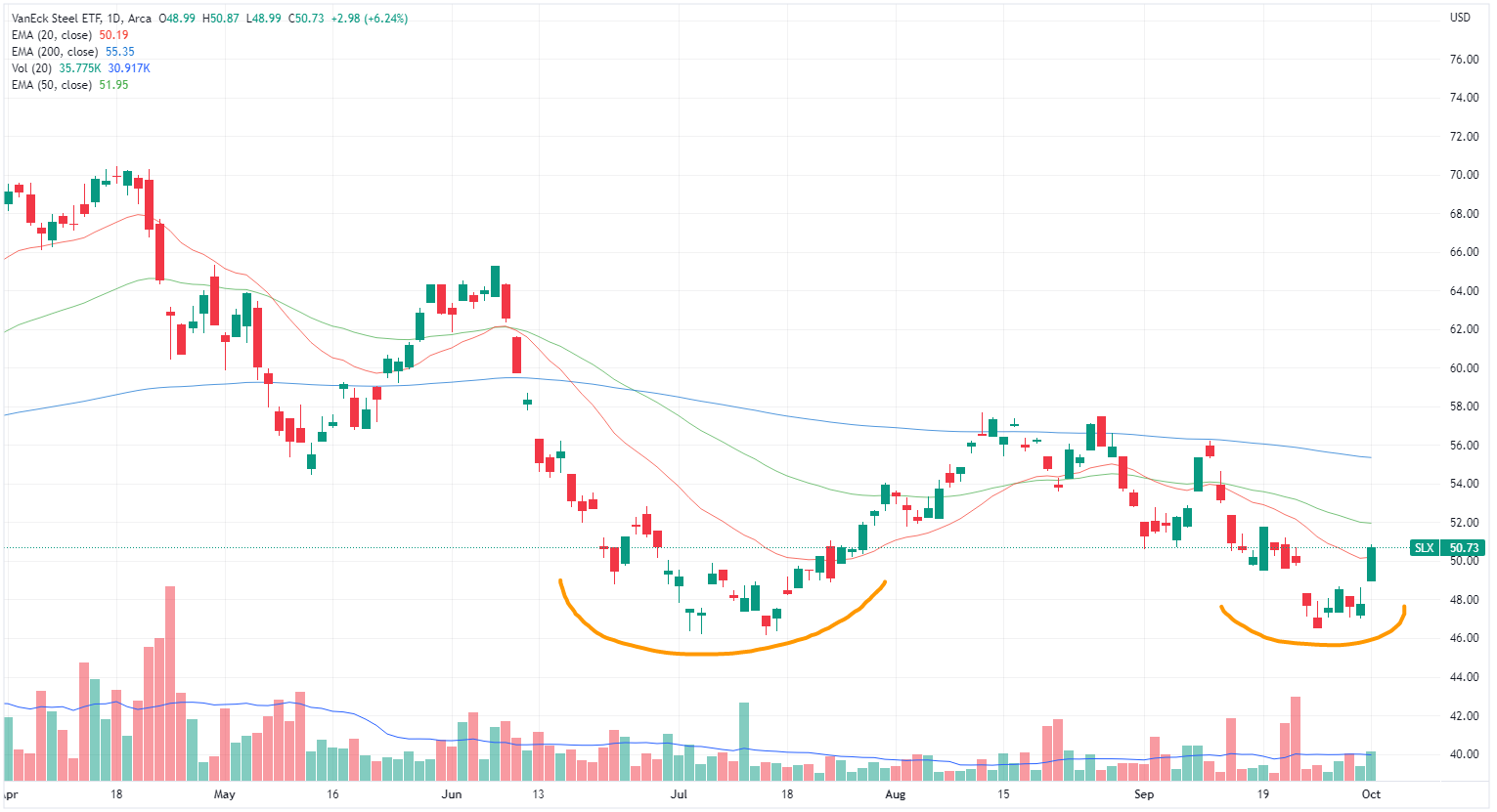Steel ETF